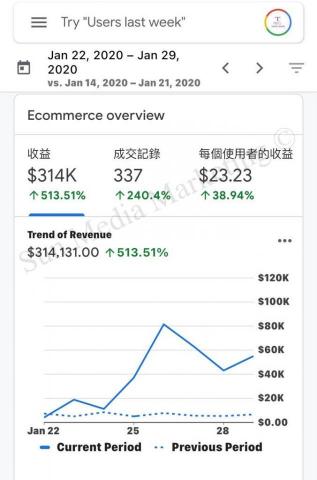 Build Gate Digital Marketing - 客戶使用我們的服務後，業績多達500%以上增長