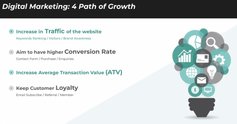 Iseeodigital - 4 path of Growth